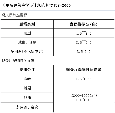 劇院聲學設計規(guī)范