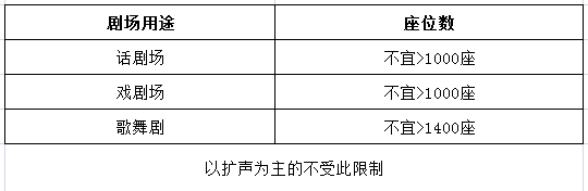 劇場用途及座位數(shù)